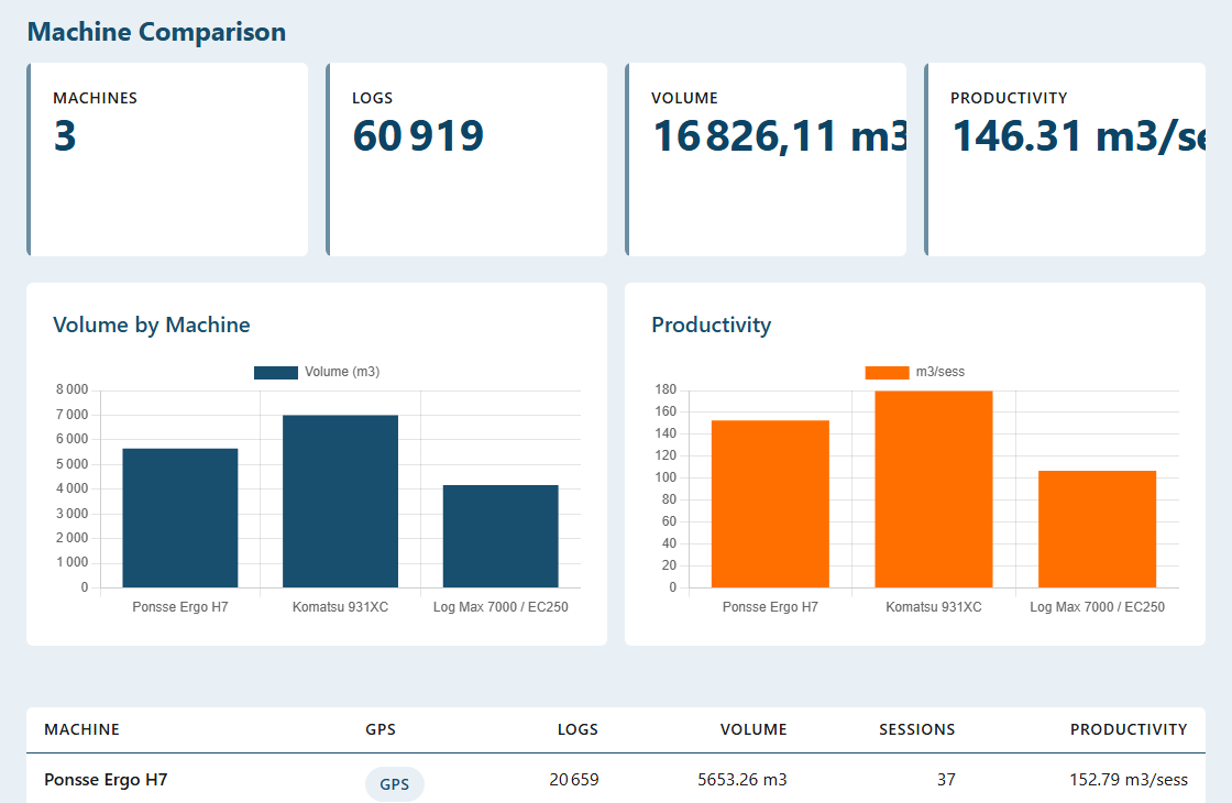 Three machines compared: volume, logs, sessions and productivity