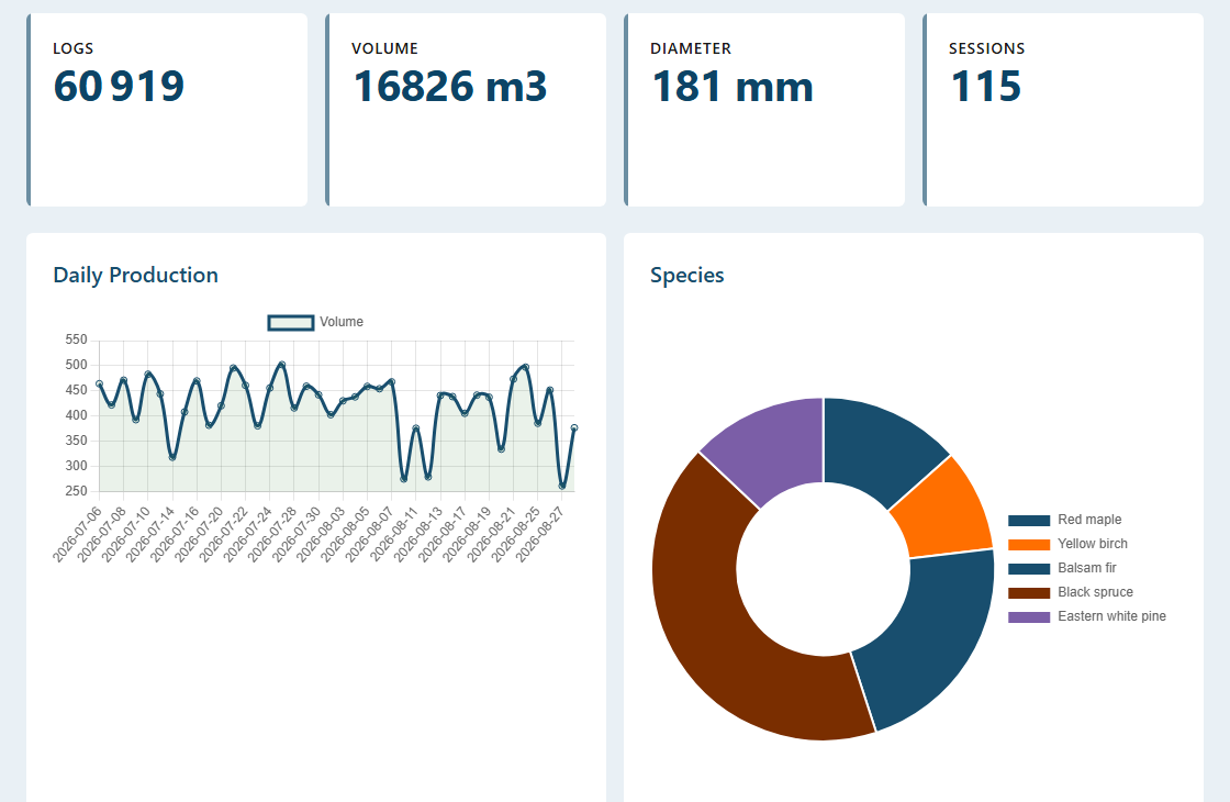 SyncLogix dashboard: logs, volume, mean diameter, daily production and species breakdown