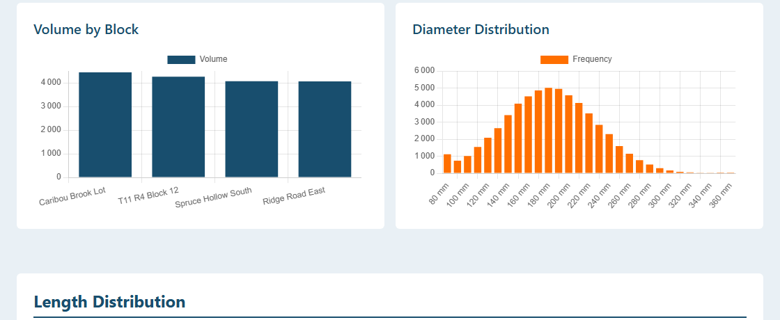Product label grouping, volume by block and diameter distribution