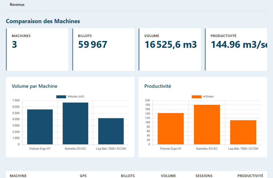 Comparaison de trois machines : volume, billots, séances et productivité