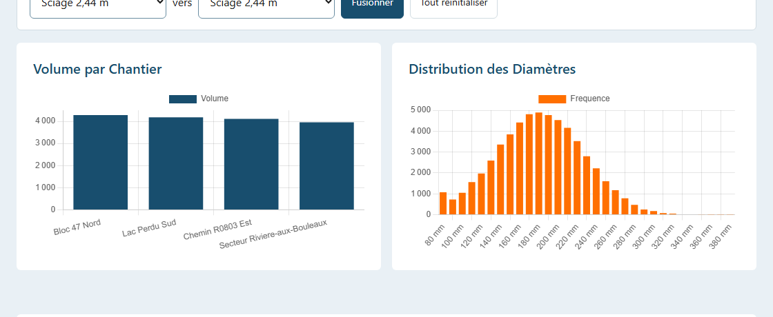 Regroupement des libellés de produits, volume par chantier et distribution des diamètres