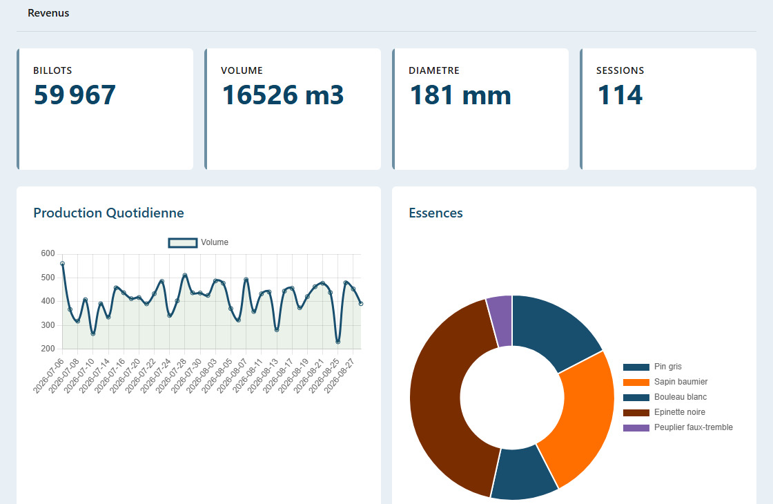 Tableau de bord SyncLogix : billots, volume, diamètre moyen, production quotidienne et répartition par essence